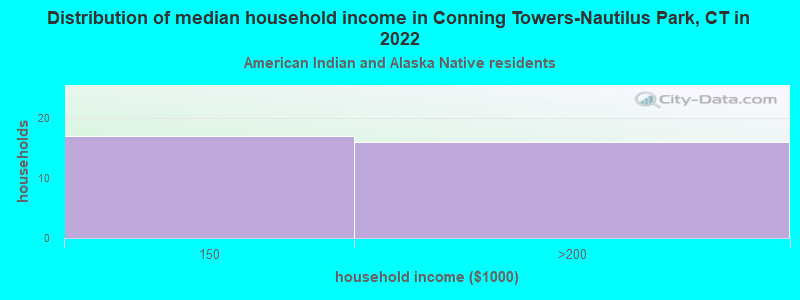 Distribution of median household income in Conning Towers-Nautilus Park, CT in 2022