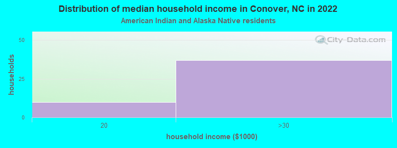 Distribution of median household income in Conover, NC in 2022