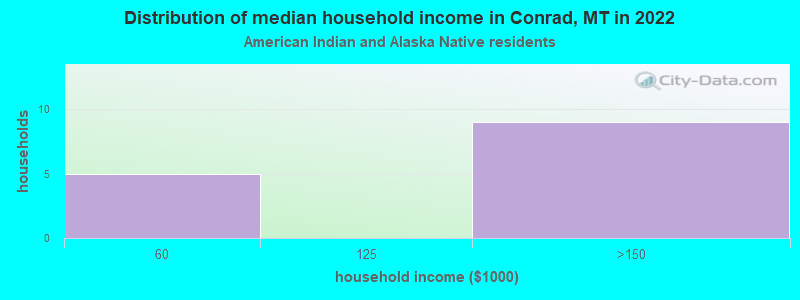 Distribution of median household income in Conrad, MT in 2022