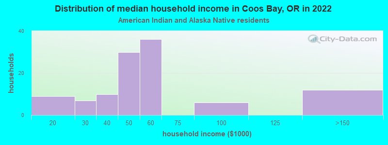 Distribution of median household income in Coos Bay, OR in 2022