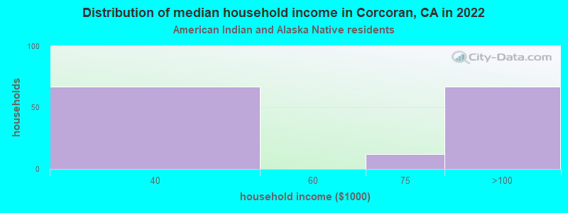 Distribution of median household income in Corcoran, CA in 2022
