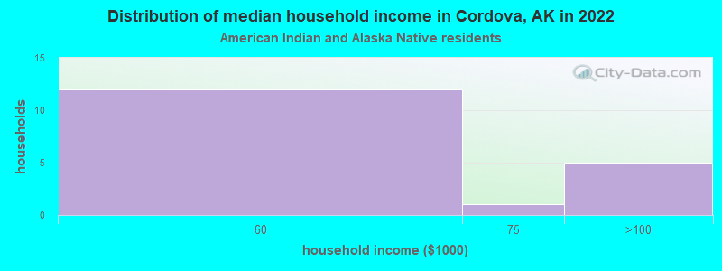 Distribution of median household income in Cordova, AK in 2022