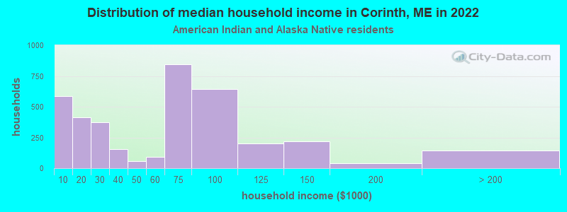 Distribution of median household income in Corinth, ME in 2022