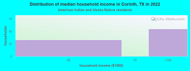 Distribution of median household income in Corinth, TX in 2022