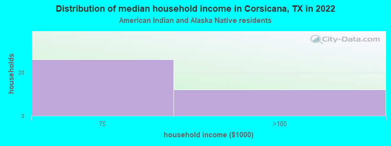 Distribution of median household income in Corsicana, TX in 2022