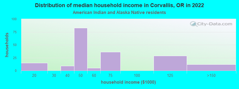 Distribution of median household income in Corvallis, OR in 2022