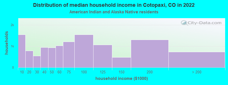 Distribution of median household income in Cotopaxi, CO in 2022