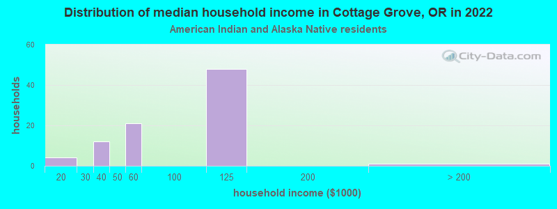 Distribution of median household income in Cottage Grove, OR in 2022