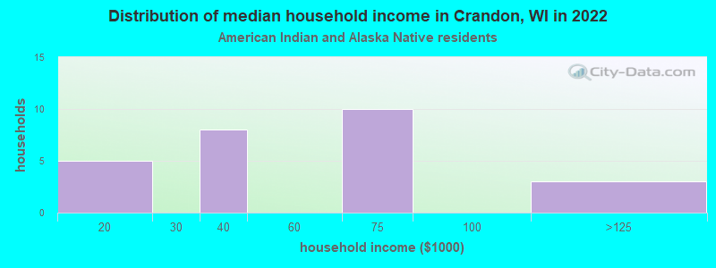Distribution of median household income in Crandon, WI in 2022