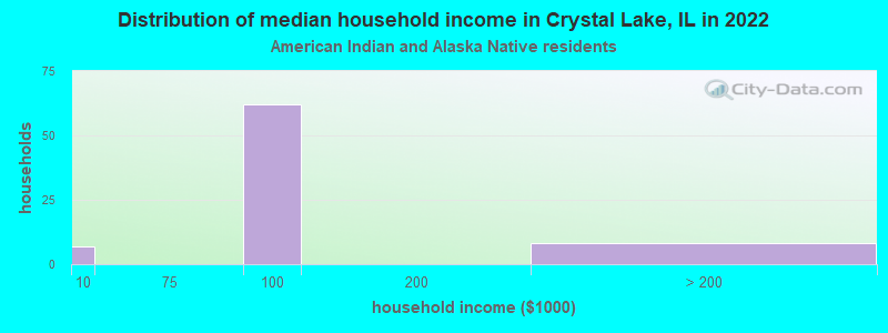 Distribution of median household income in Crystal Lake, IL in 2022