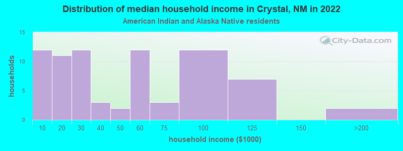 Distribution of median household income in Crystal, NM in 2022