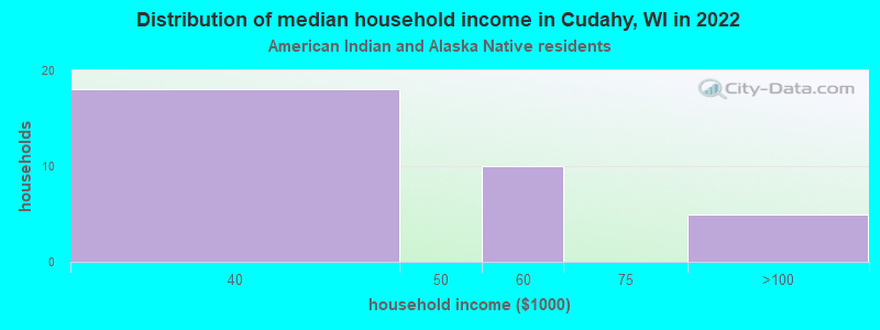 Distribution of median household income in Cudahy, WI in 2022