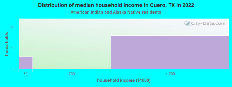 Distribution of median household income in Cuero, TX in 2022