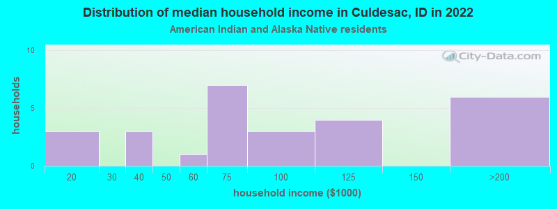 Distribution of median household income in Culdesac, ID in 2022