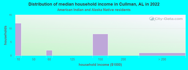 Distribution of median household income in Cullman, AL in 2022