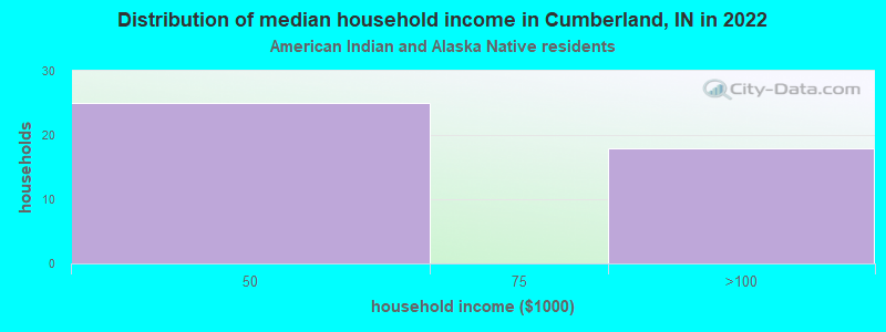 Distribution of median household income in Cumberland, IN in 2022