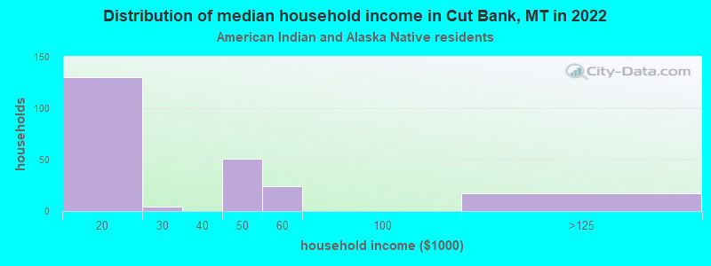 Distribution of median household income in Cut Bank, MT in 2022