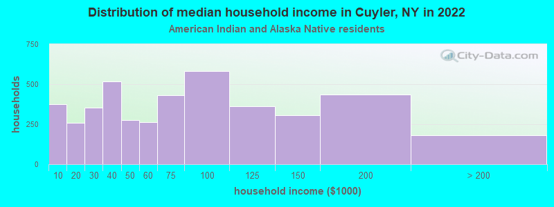 Distribution of median household income in Cuyler, NY in 2022