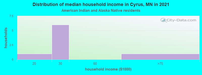 Distribution of median household income in Cyrus, MN in 2022