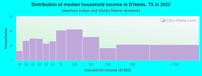 Distribution of median household income in D'Hanis, TX in 2022