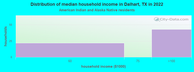 Distribution of median household income in Dalhart, TX in 2022