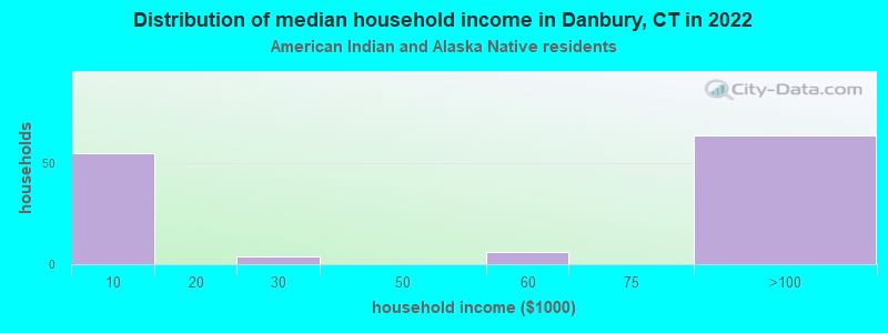 Distribution of median household income in Danbury, CT in 2022