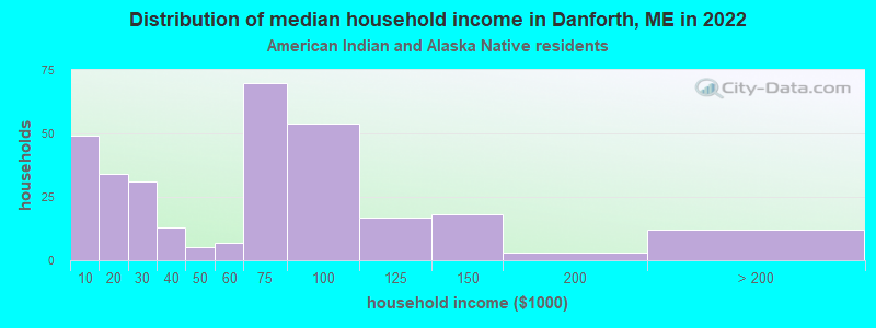 Distribution of median household income in Danforth, ME in 2022