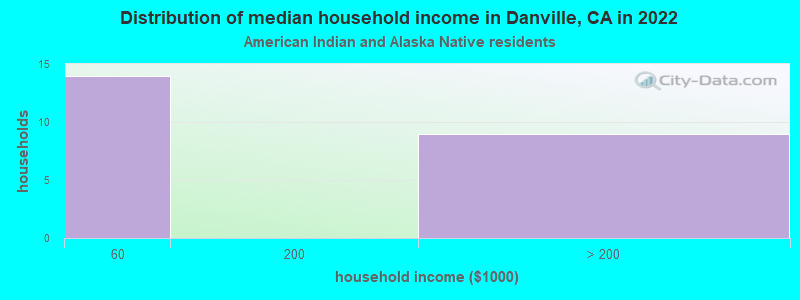 Distribution of median household income in Danville, CA in 2022