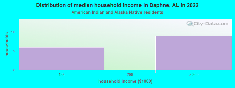 Distribution of median household income in Daphne, AL in 2022