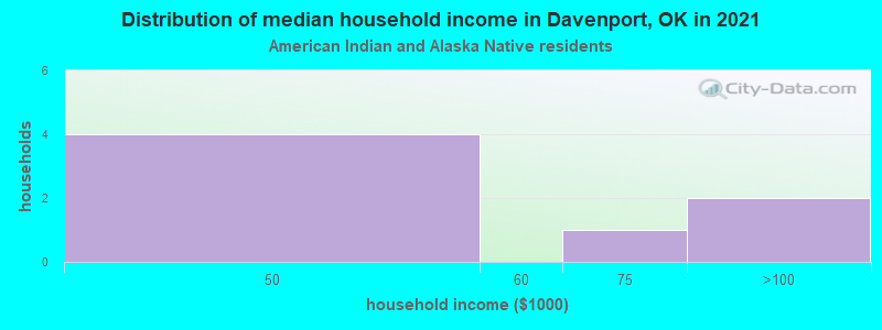 Distribution of median household income in Davenport, OK in 2022
