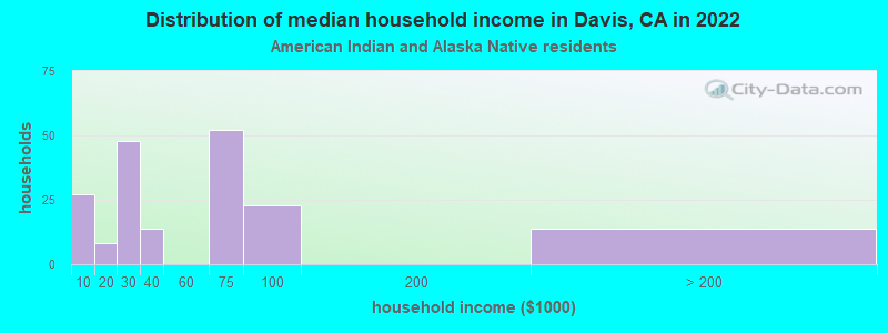 Distribution of median household income in Davis, CA in 2022