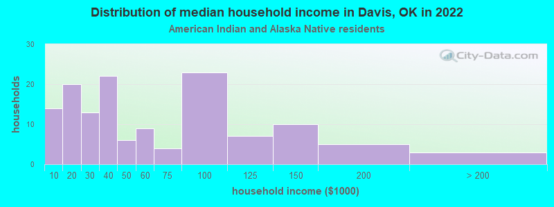 Distribution of median household income in Davis, OK in 2022