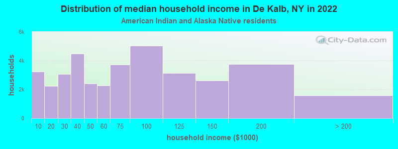 Distribution of median household income in De Kalb, NY in 2022