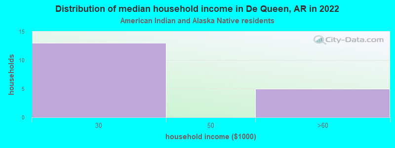 Distribution of median household income in De Queen, AR in 2022