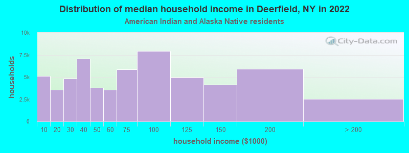 Distribution of median household income in Deerfield, NY in 2022
