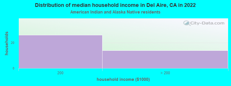 Distribution of median household income in Del Aire, CA in 2022