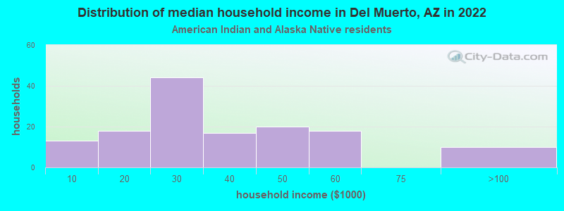 Distribution of median household income in Del Muerto, AZ in 2022