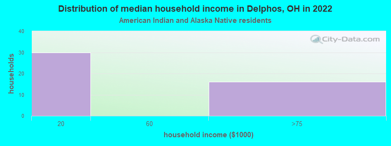 Distribution of median household income in Delphos, OH in 2022