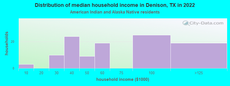 Distribution of median household income in Denison, TX in 2022