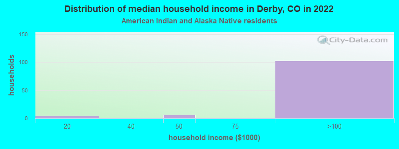 Distribution of median household income in Derby, CO in 2022