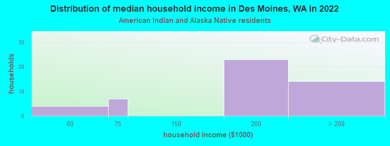 Distribution of median household income in Des Moines, WA in 2022