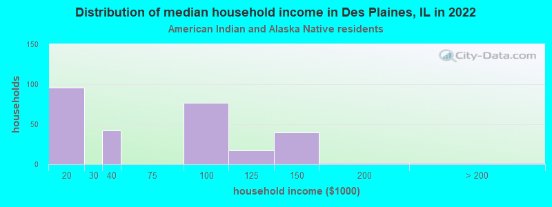 Distribution of median household income in Des Plaines, IL in 2022