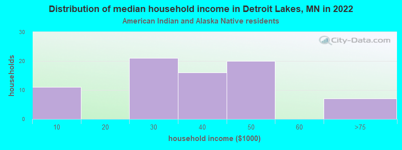 Distribution of median household income in Detroit Lakes, MN in 2022