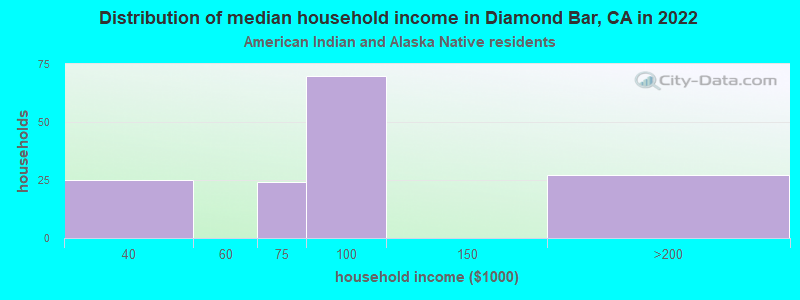 Distribution of median household income in Diamond Bar, CA in 2022