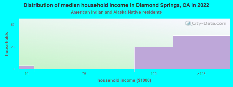 Distribution of median household income in Diamond Springs, CA in 2022