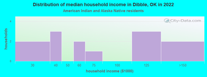 Distribution of median household income in Dibble, OK in 2022