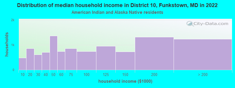 Distribution of median household income in District 10, Funkstown, MD in 2022