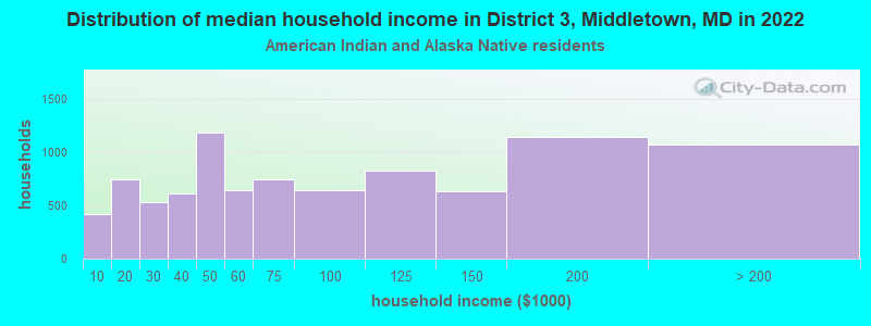 Distribution of median household income in District 3, Middletown, MD in 2022