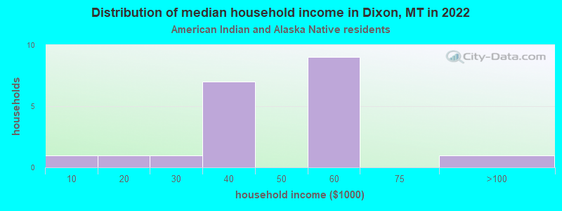 Distribution of median household income in Dixon, MT in 2022