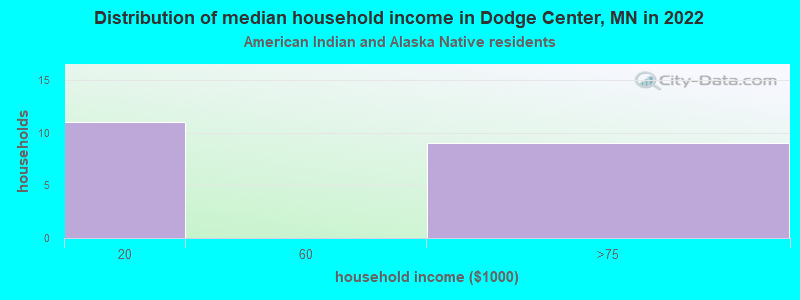 Distribution of median household income in Dodge Center, MN in 2022